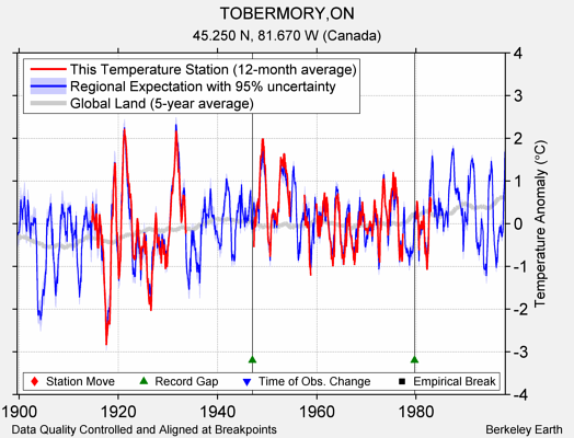 TOBERMORY,ON comparison to regional expectation