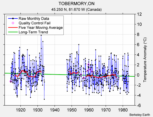 TOBERMORY,ON Raw Mean Temperature