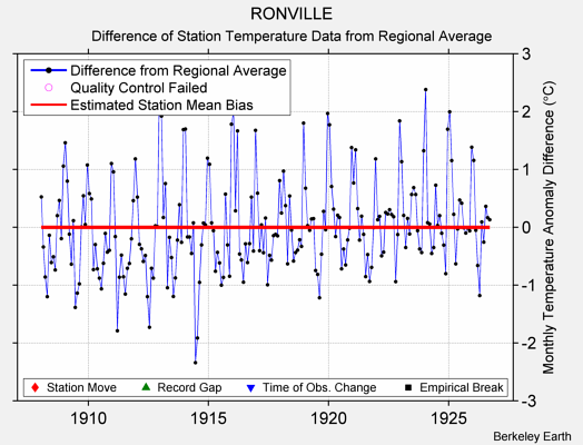 RONVILLE difference from regional expectation