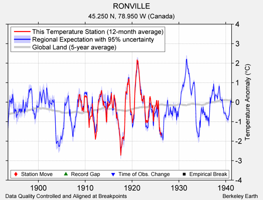 RONVILLE comparison to regional expectation