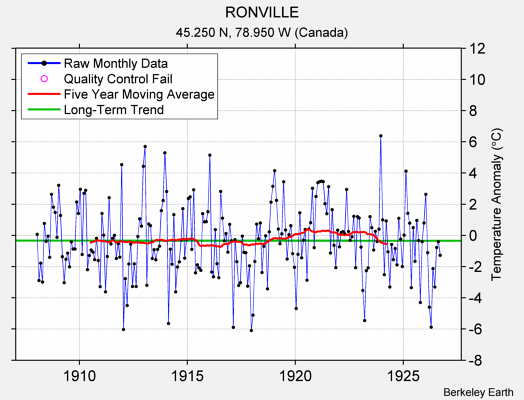 RONVILLE Raw Mean Temperature