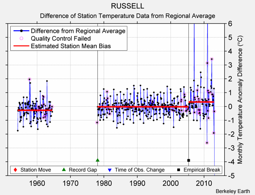 RUSSELL difference from regional expectation