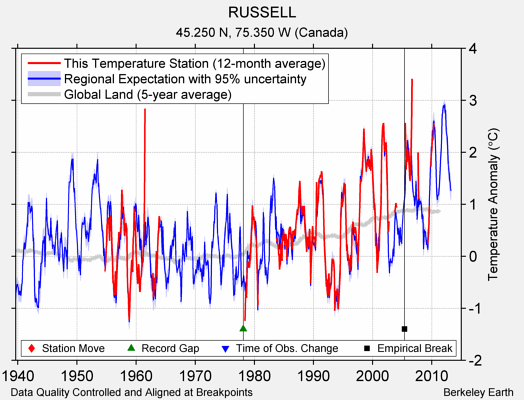 RUSSELL comparison to regional expectation