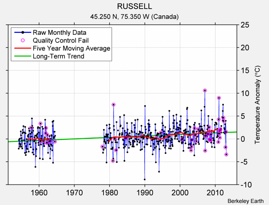 RUSSELL Raw Mean Temperature