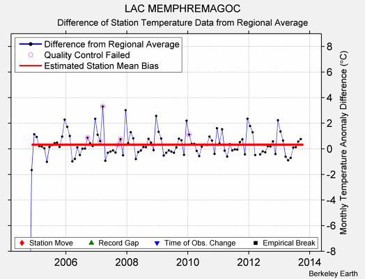 LAC MEMPHREMAGOC difference from regional expectation