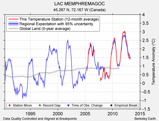 LAC MEMPHREMAGOC comparison to regional expectation