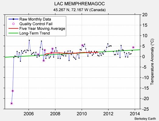 LAC MEMPHREMAGOC Raw Mean Temperature