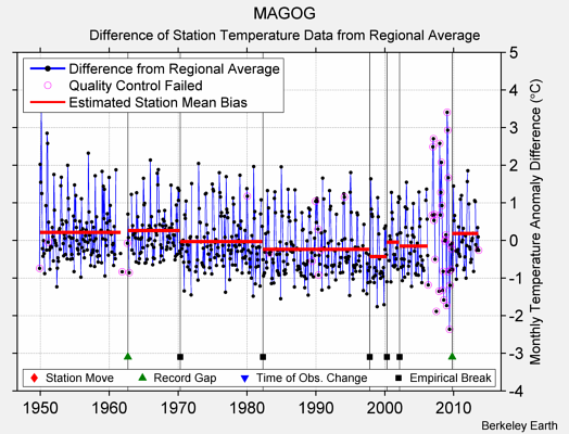 MAGOG difference from regional expectation