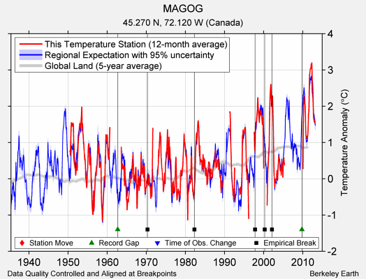 MAGOG comparison to regional expectation