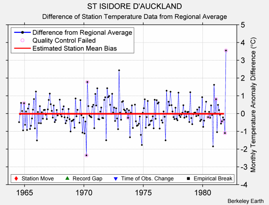 ST ISIDORE D'AUCKLAND difference from regional expectation