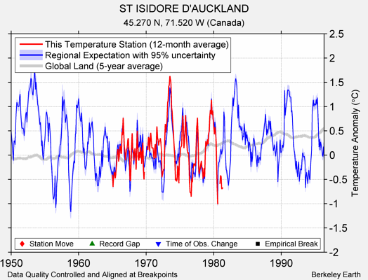 ST ISIDORE D'AUCKLAND comparison to regional expectation