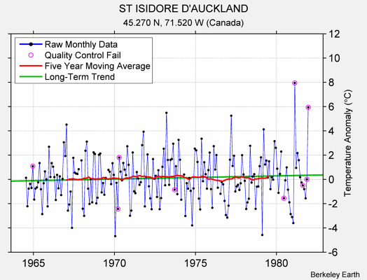 ST ISIDORE D'AUCKLAND Raw Mean Temperature