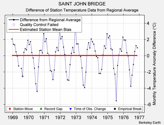 SAINT JOHN BRIDGE difference from regional expectation