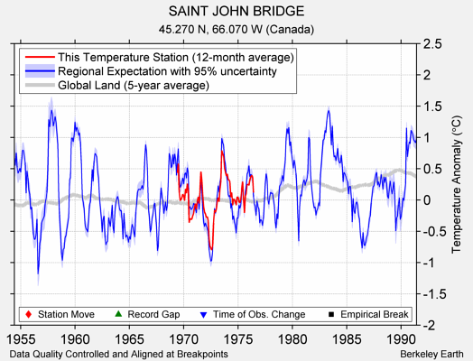 SAINT JOHN BRIDGE comparison to regional expectation