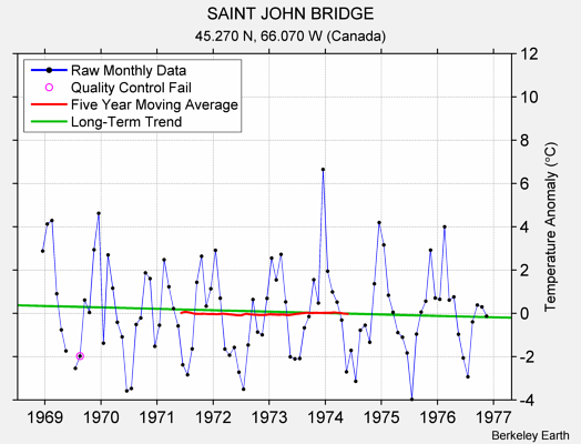 SAINT JOHN BRIDGE Raw Mean Temperature