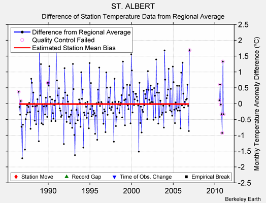 ST. ALBERT difference from regional expectation