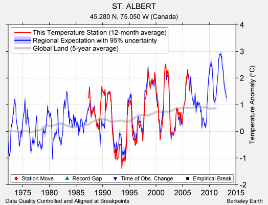 ST. ALBERT comparison to regional expectation