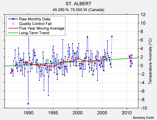 ST. ALBERT Raw Mean Temperature