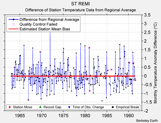 ST REMI difference from regional expectation