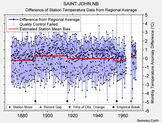 SAINT JOHN,NB difference from regional expectation