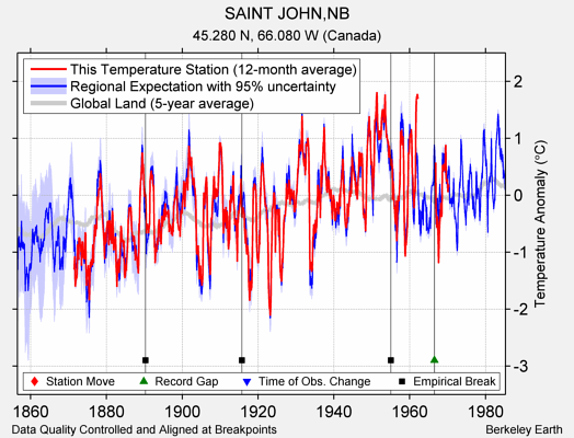 SAINT JOHN,NB comparison to regional expectation