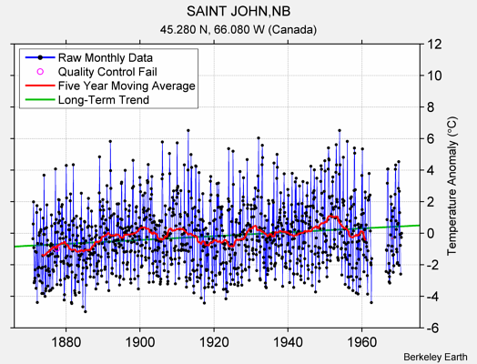 SAINT JOHN,NB Raw Mean Temperature