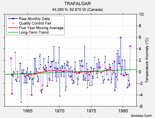 TRAFALGAR Raw Mean Temperature