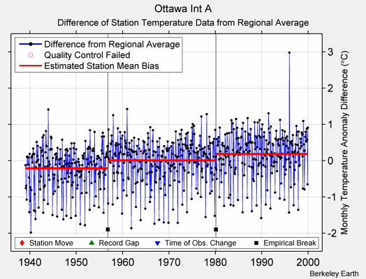 Ottawa Int A difference from regional expectation