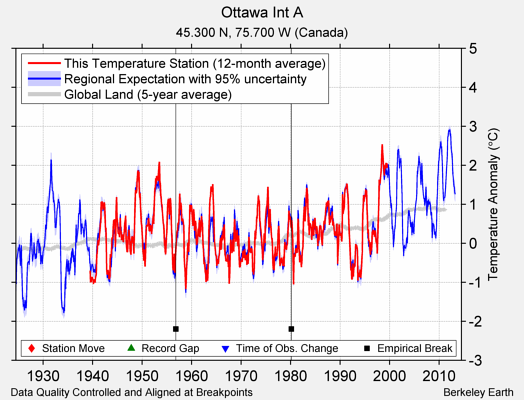 Ottawa Int A comparison to regional expectation