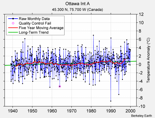 Ottawa Int A Raw Mean Temperature