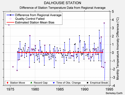 DALHOUSIE STATION difference from regional expectation