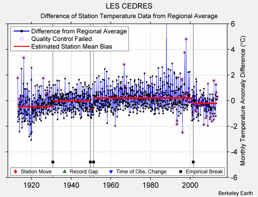 LES CEDRES difference from regional expectation