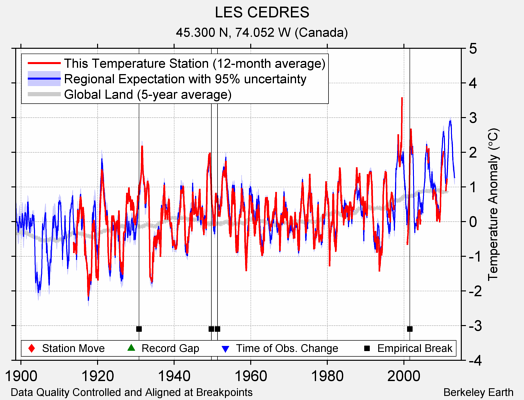 LES CEDRES comparison to regional expectation