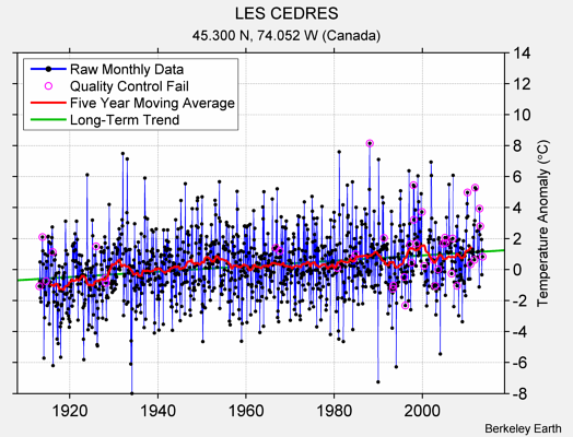 LES CEDRES Raw Mean Temperature