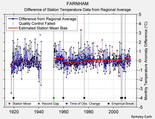 FARNHAM difference from regional expectation