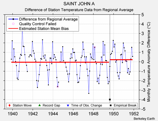 SAINT JOHN A difference from regional expectation