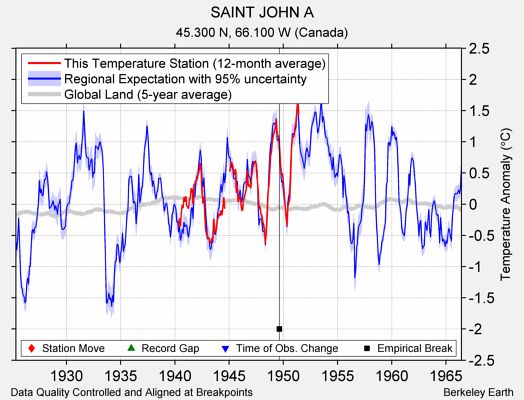 SAINT JOHN A comparison to regional expectation