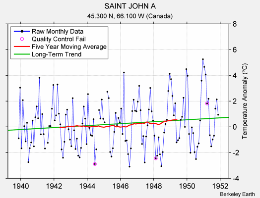 SAINT JOHN A Raw Mean Temperature