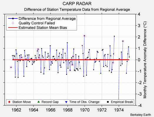 CARP RADAR difference from regional expectation