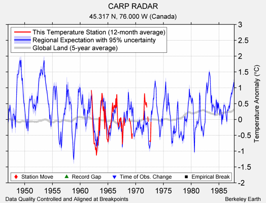 CARP RADAR comparison to regional expectation