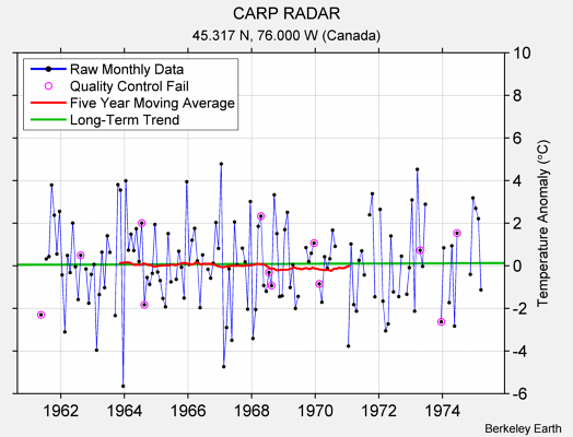 CARP RADAR Raw Mean Temperature