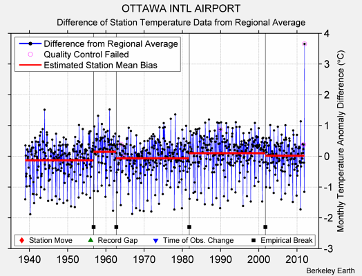 OTTAWA INTL AIRPORT difference from regional expectation