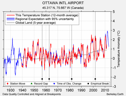 OTTAWA INTL AIRPORT comparison to regional expectation