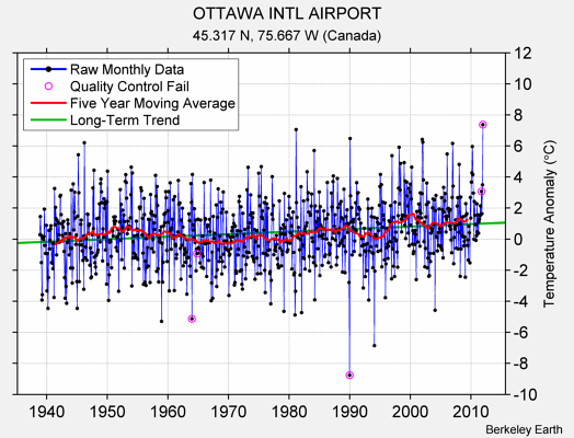 OTTAWA INTL AIRPORT Raw Mean Temperature