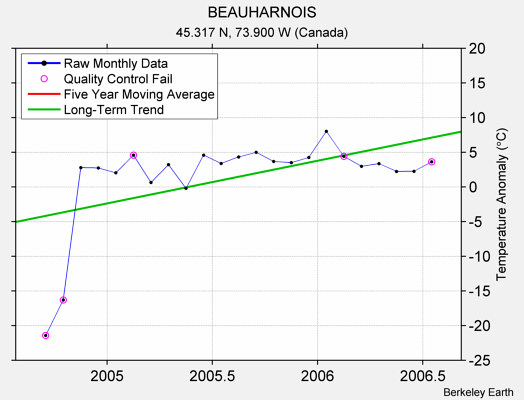 BEAUHARNOIS Raw Mean Temperature