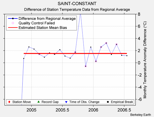 SAINT-CONSTANT difference from regional expectation