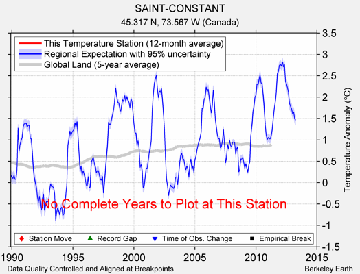 SAINT-CONSTANT comparison to regional expectation