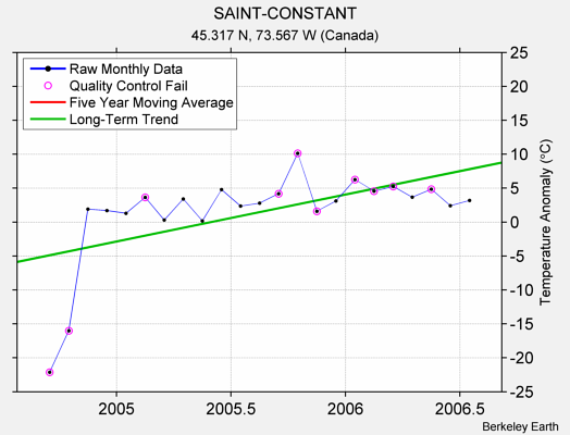 SAINT-CONSTANT Raw Mean Temperature