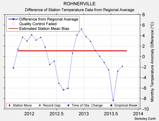 ROHNERVILLE difference from regional expectation