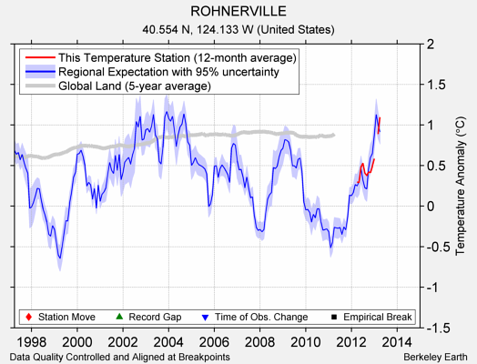 ROHNERVILLE comparison to regional expectation